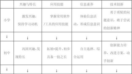 2011版本义务教育阶段信息技术课程标准
